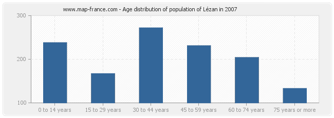 Age distribution of population of Lézan in 2007