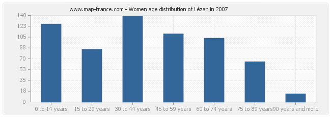 Women age distribution of Lézan in 2007