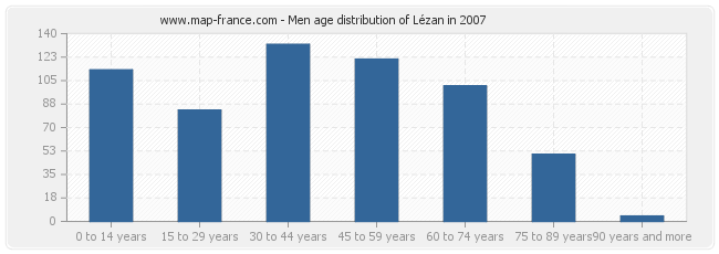 Men age distribution of Lézan in 2007