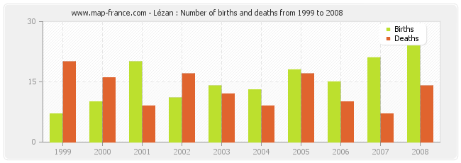 Lézan : Number of births and deaths from 1999 to 2008