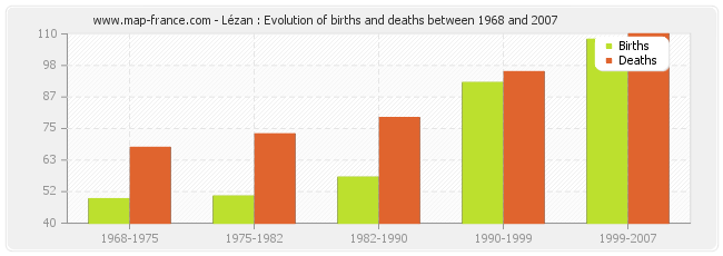 Lézan : Evolution of births and deaths between 1968 and 2007