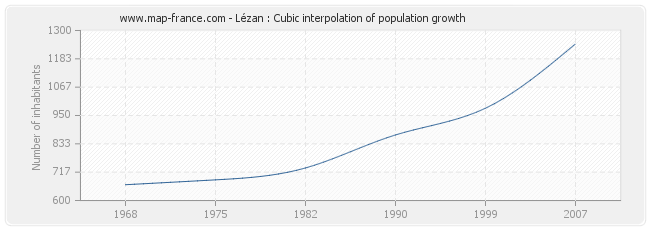 Lézan : Cubic interpolation of population growth