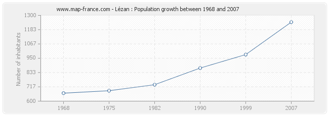 Population Lézan