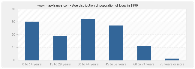 Age distribution of population of Liouc in 1999