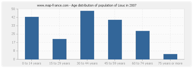 Age distribution of population of Liouc in 2007