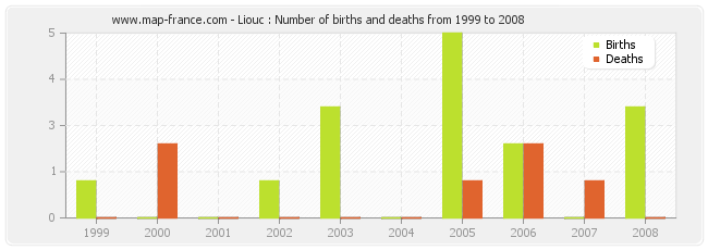 Liouc : Number of births and deaths from 1999 to 2008