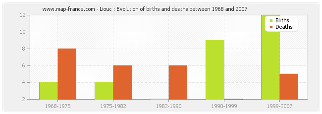 Liouc : Evolution of births and deaths between 1968 and 2007