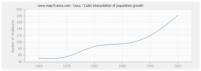 Liouc : Cubic interpolation of population growth