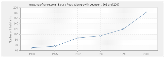 Population Liouc