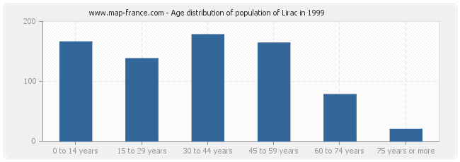 Age distribution of population of Lirac in 1999