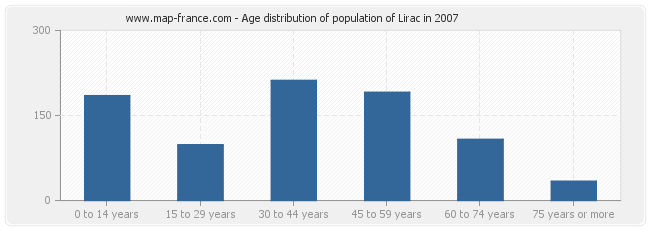 Age distribution of population of Lirac in 2007