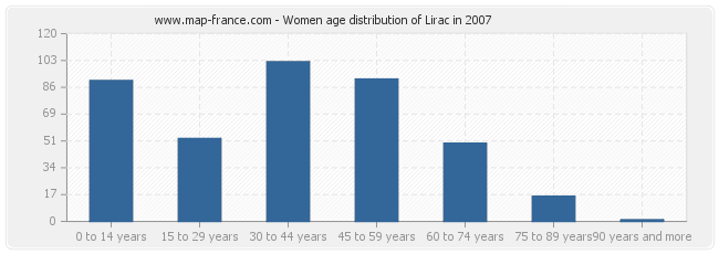 Women age distribution of Lirac in 2007