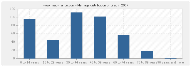 Men age distribution of Lirac in 2007