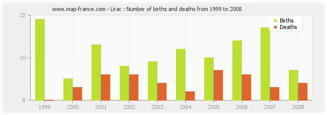 Lirac : Number of births and deaths from 1999 to 2008