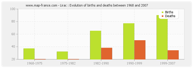 Lirac : Evolution of births and deaths between 1968 and 2007
