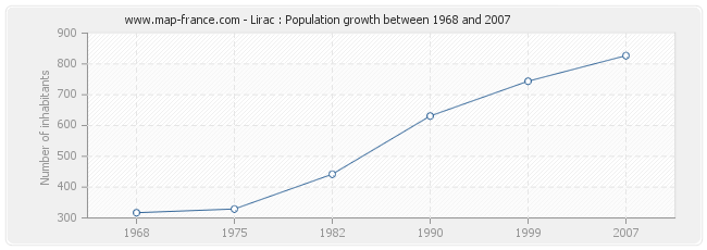 Population Lirac