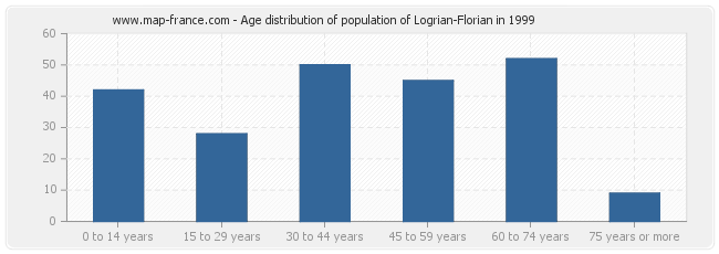 Age distribution of population of Logrian-Florian in 1999