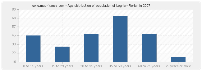 Age distribution of population of Logrian-Florian in 2007