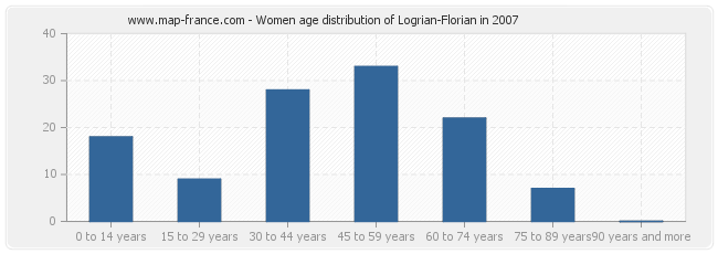 Women age distribution of Logrian-Florian in 2007
