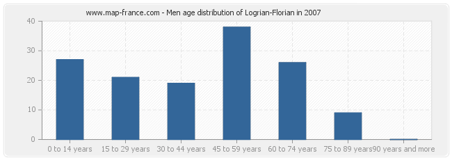 Men age distribution of Logrian-Florian in 2007