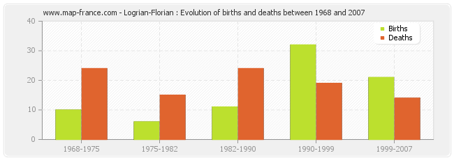 Logrian-Florian : Evolution of births and deaths between 1968 and 2007