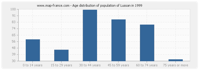 Age distribution of population of Lussan in 1999