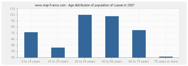 Age distribution of population of Lussan in 2007