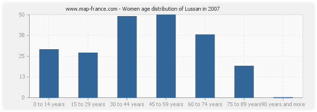 Women age distribution of Lussan in 2007