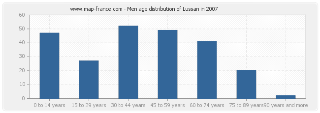 Men age distribution of Lussan in 2007