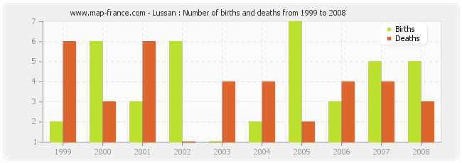 Lussan : Number of births and deaths from 1999 to 2008