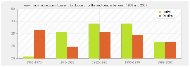Lussan : Evolution of births and deaths between 1968 and 2007