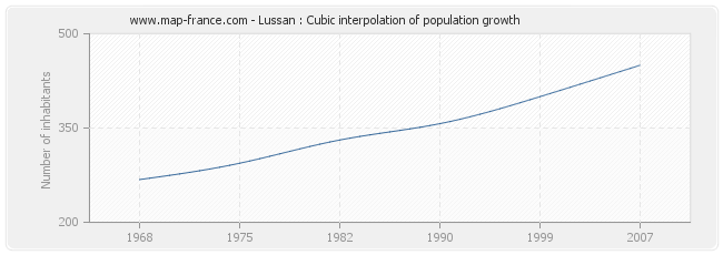 Lussan : Cubic interpolation of population growth