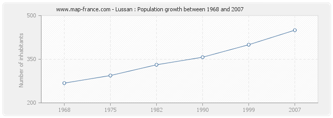 Population Lussan