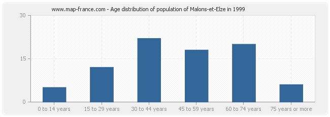 Age distribution of population of Malons-et-Elze in 1999