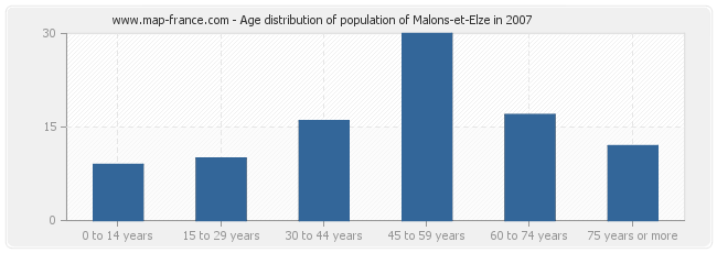 Age distribution of population of Malons-et-Elze in 2007