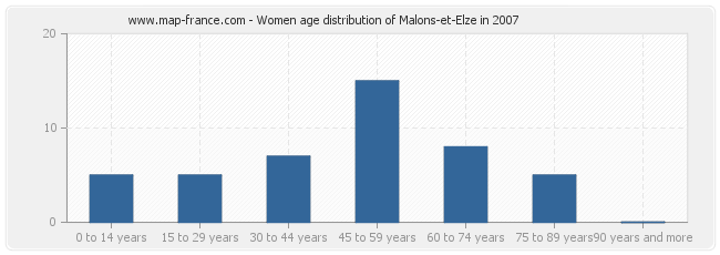 Women age distribution of Malons-et-Elze in 2007