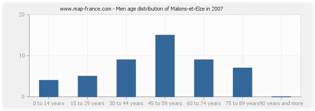 Men age distribution of Malons-et-Elze in 2007