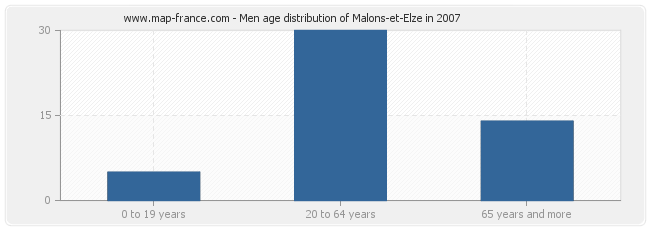 Men age distribution of Malons-et-Elze in 2007