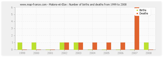 Malons-et-Elze : Number of births and deaths from 1999 to 2008