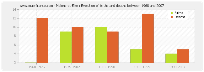 Malons-et-Elze : Evolution of births and deaths between 1968 and 2007