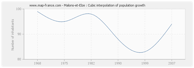Malons-et-Elze : Cubic interpolation of population growth
