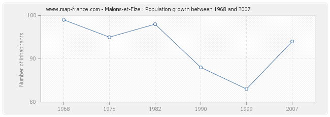 Population Malons-et-Elze