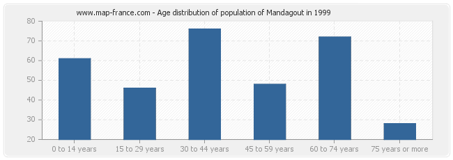 Age distribution of population of Mandagout in 1999