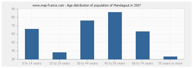 Age distribution of population of Mandagout in 2007