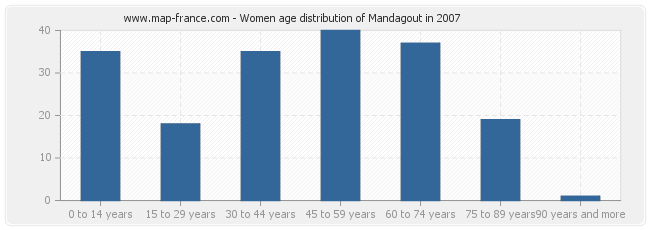 Women age distribution of Mandagout in 2007