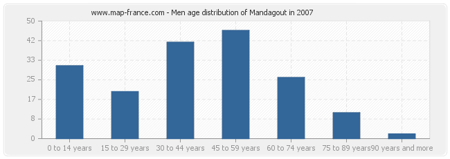 Men age distribution of Mandagout in 2007