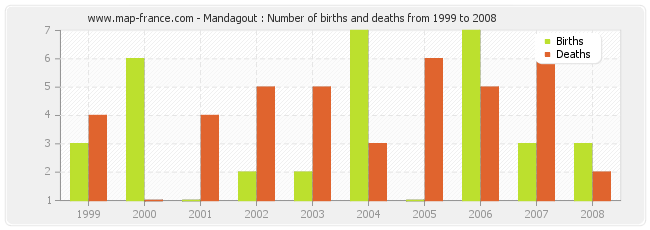 Mandagout : Number of births and deaths from 1999 to 2008