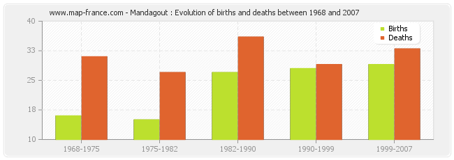 Mandagout : Evolution of births and deaths between 1968 and 2007