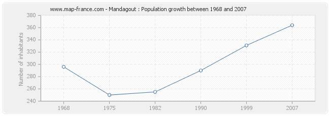 Population Mandagout
