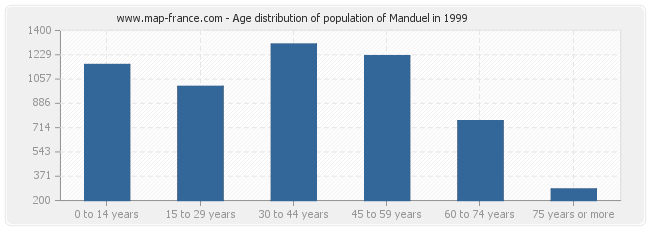 Age distribution of population of Manduel in 1999